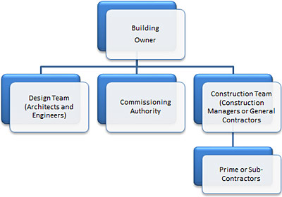 A typical project organizational chart