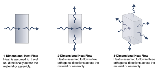 Figure 6: The 3-dimensional modelling of heat flow is the only means of accurately determining the effective thermal resistance of building assemblies, by taking into account thermal bridging effects.