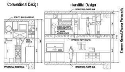 Schematic drawing of conventional design vs. intersitial design